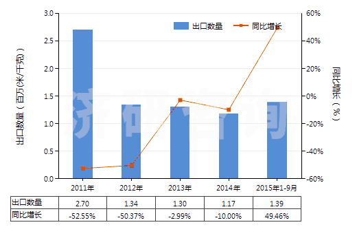 2011-2015年9月中國(guó)聚酯短纖＜85%棉混色織斜紋布（平米重＞170g）(HS55143020)出口量及增速統(tǒng)計(jì)